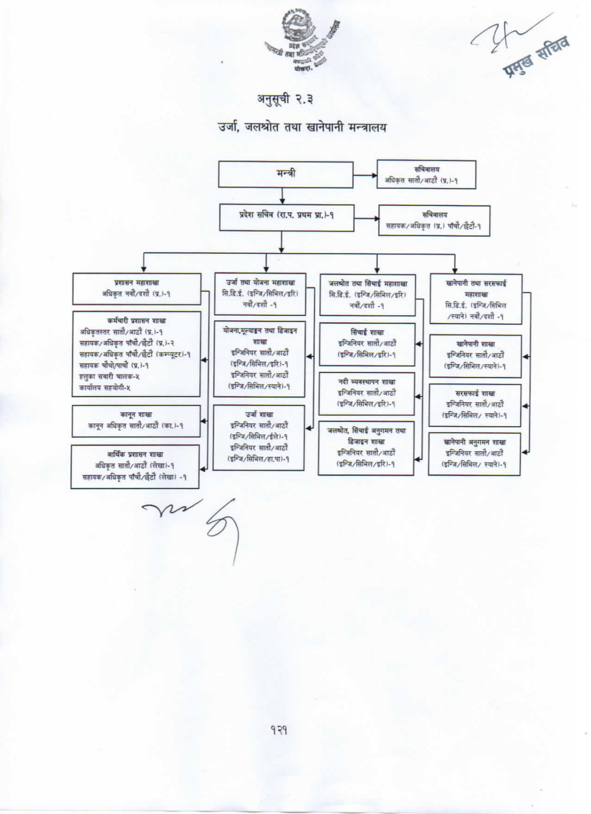 Organization Structure Chart of ऊर्जा, जलस्रोत तथा खानेपानी मन्त्रालय